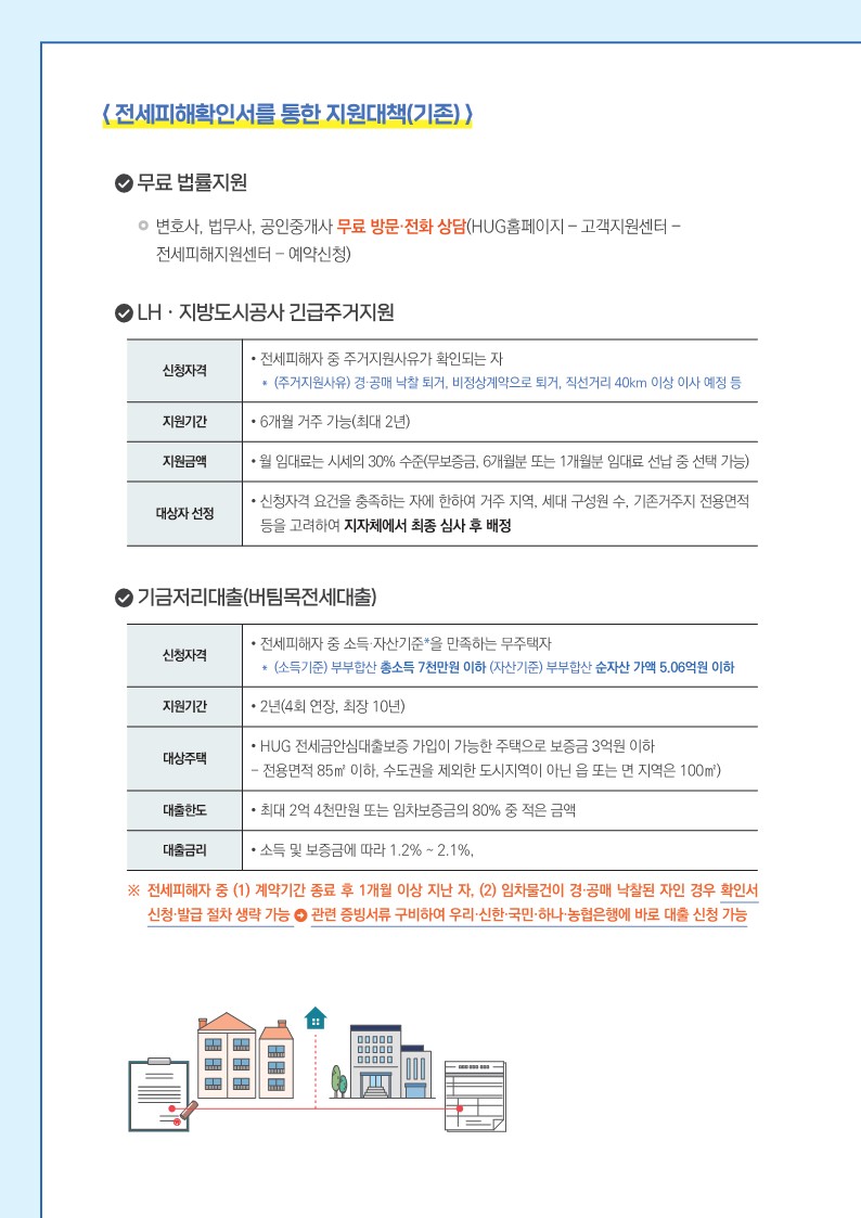 전세피해확인서를 통한 지원대책(기존),  ● 무료 법률지원    변호사, 법무사, 공인중개사 무료 방문·전화 상담(HUG홈페이지 – 고객지원센터 – 전세피해지원센터 – 예약신청) ● LH · 지방도시공사 긴급주거지원   신청자격 :  전세피해자 중 주거지원사유가 확인되는 자   ＊ (주거지원사유) 경·공매 낙찰 퇴거, 비정상계약으로 퇴거, 직선거리 40km 이상 이사 예정 등   지원기간 : 6개월 거주 가능(최대 2년)   지원금액 : 월 임대료는 시세의 30% 수준(무보증금, 6개월분 또는 1개월분 임대료 선납 중 선택 가능)   대상자 선정 : 신청자격 요건을 충족하는 자에 한하여 거주 지역, 세대 구성원 수, 기존거주지 전용면적 등을 고려하여 지자체에서 최종 심사 후 배정 ● 기금저리대출(버팀목전세대출)   신청자격 : 전세피해자 중 소득·자산기준*을 만족하는 무주택자   ＊ (소득기준) 부부합산 총소득 7천만원 이하 (자산기준) 부부합산 순자산 가액 5.06억원 이하   지원기간 : 2년(4회 연장, 최장 10년)   대상주택 : HUG 전세금안심대출보증 가입이 가능한 주택으로 보증금 3억원 이하     - 전용면적 85㎡ 이하, 수도권을 제외한 도시지역이 아닌 읍 또는 면 지역은 100㎡)   대출한도 : 최대 2억 4천만원 또는 임차보증금의 80% 중 적은 금액   대출금리 : 소득 및 보증금에 따라 1.2% ~ 2.1%    ※ 전세피해자 중 (1) 계약기간 종료 후 1개월 이상 지난 자, (2) 임차물건이 경·공매 낙찰된 자인 경우 확인서 신청·발급 절차 생략 가능→관련 증빙서류 구비하여 우리·신한·국민·하나·농협은행에 바로 대출 신청 가능