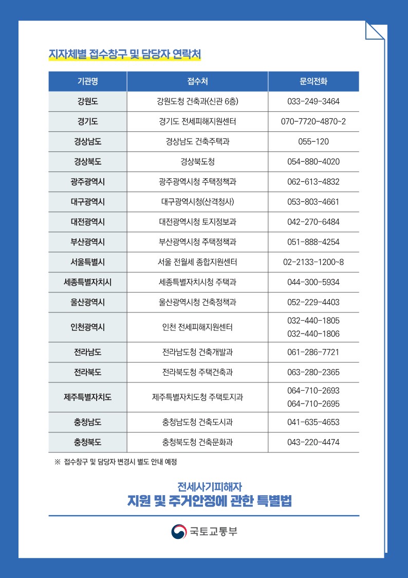 ※ 지자체별 접수창구 및 담당자 연락처, 지자체별 접수창구 및 담당자 연락처 기관명 접수처 문의전화 강원도 강원도청 건축과(신관 6층) 033-249-3464 경기도 경기도 전세피해지원센터 070-7720-4870~2 경상남도 경상남도 건축주택과 055-120 경상북도 경상북도청 054-880-4020 광주광역시 광주광역시청 주택정책과 062-613-4832 대구광역시 대구광역시청(산격청사) 053-803-4661 대전광역시 대전광역시청 토지정보과 042-270-6484 부산광역시 부산광역시청 주택정책과 051-888-4254 서울특별시 서울 전월세 종합지원센터 02-2133-1200~8 세종특별자치시 세종특별자치시청 주택과 044-300-5934 울산광역시 울산광역시청 건축정책과 052-229-4403 인천광역시 인천 전세피해지원센터 032-440-1805, 032-440-1806 전라남도 전라남도청 건축개발과 061-286-7721 전라북도 전라북도청 주택건축과 063-280-2365 제주특별자치도 제주특별자치도청 주택토지과 064-710-2693, 064-710-2695 충청남도 충청남도청 건축도시과 041-635-4653 충청북도 충청북도청 건축문화과 043-220-4474. ※ 접수창구 및 담당자 변경시 별도 안내 예정